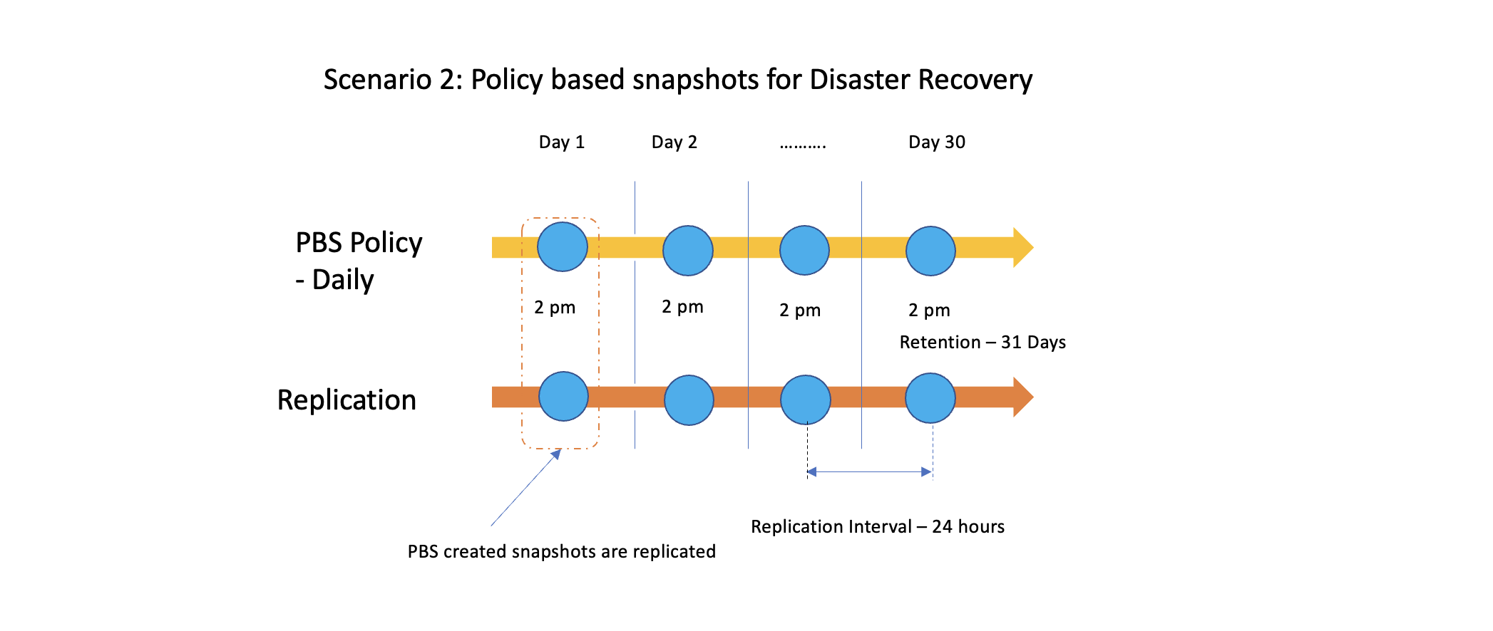 A graphic depicting the policy-based snapshots schedule for disaster recovery in Scenario 2.