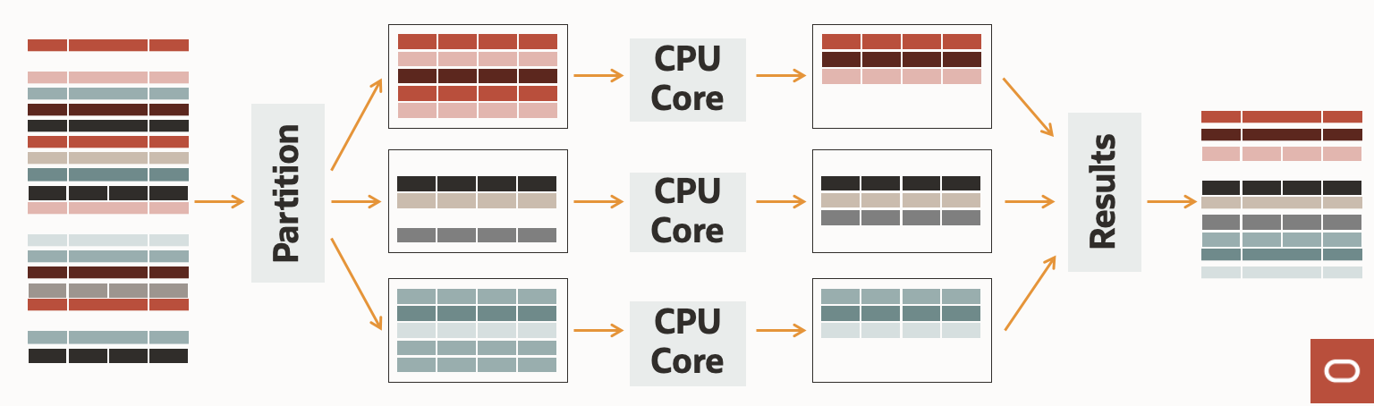 A graphic depicting a MySQL partitioned architecture.