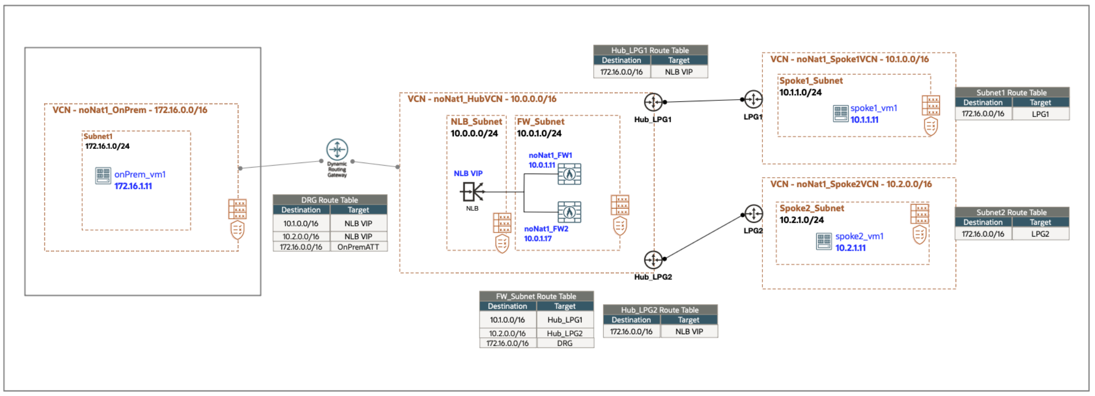 Single network load balancer frontends firewall appliances and handles both forward and reverse traffic