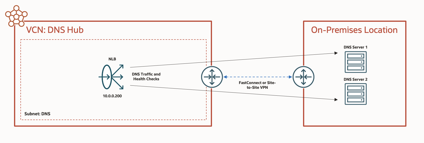 Architecture diagram of a DNS hub inside a VCN connecting to an on-premises location.