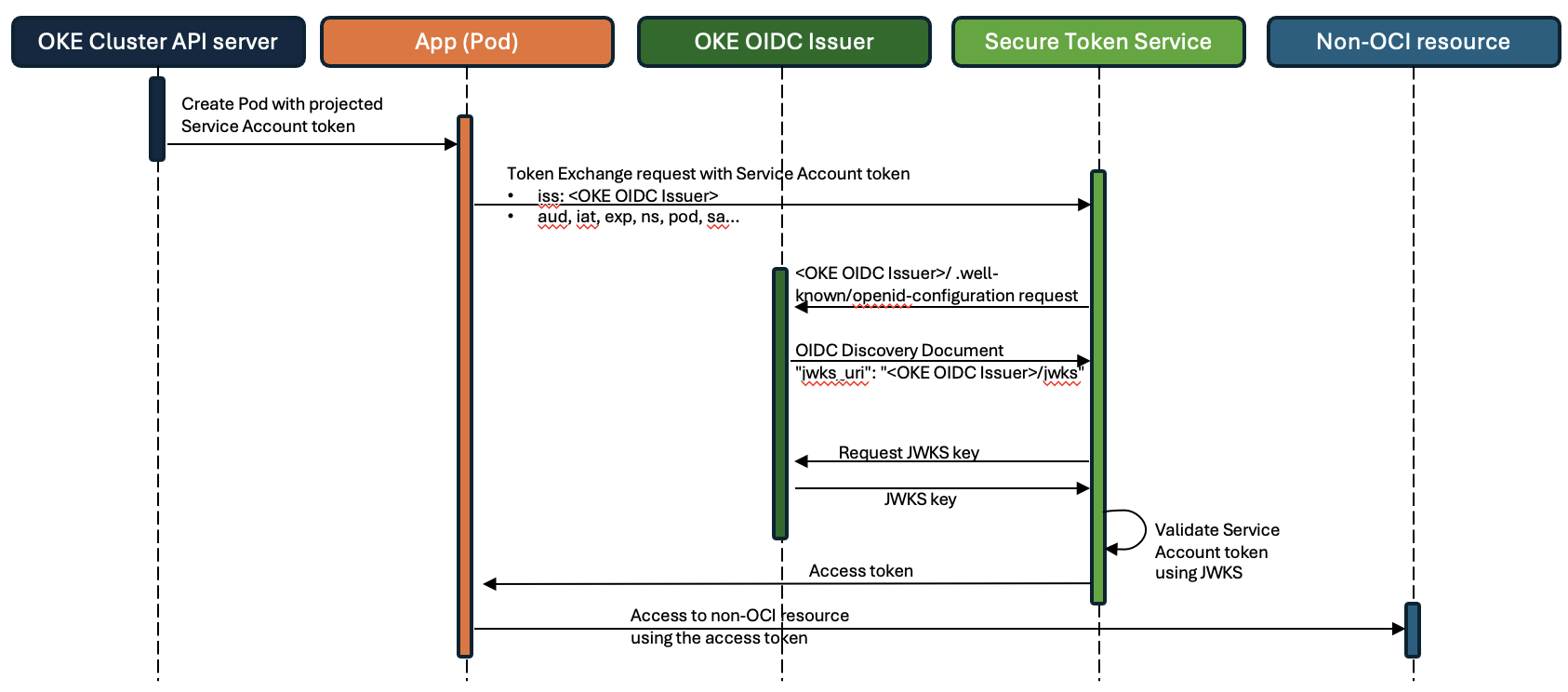 The workflow for accessing non-OCI resources through OKE and OpenID Connect