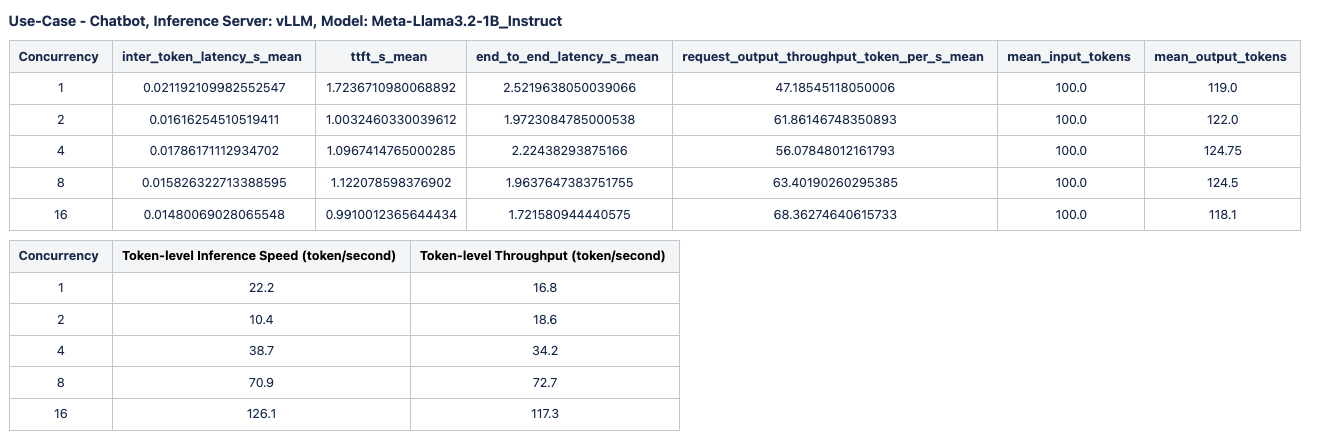 Results of LLM performance testing