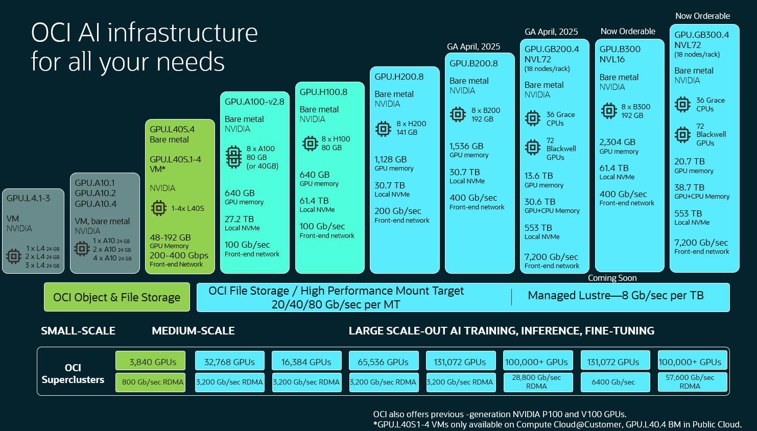 The AI infrastructure offering available in OCI