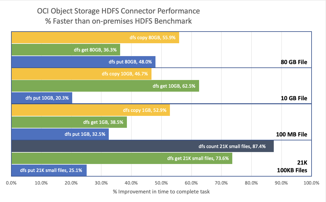 Bar graph showing OCI Object Storage HDFS connector performance compared to performance of on-premises HDFS clusters.