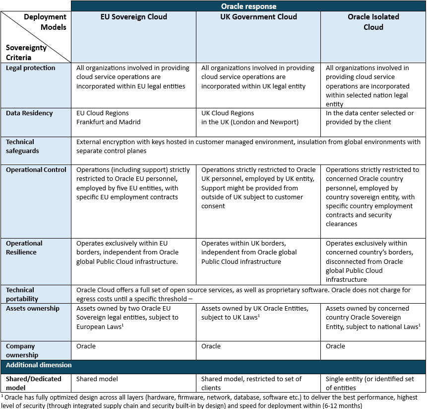 a chart connecting deployment models with sovereignty capabilities