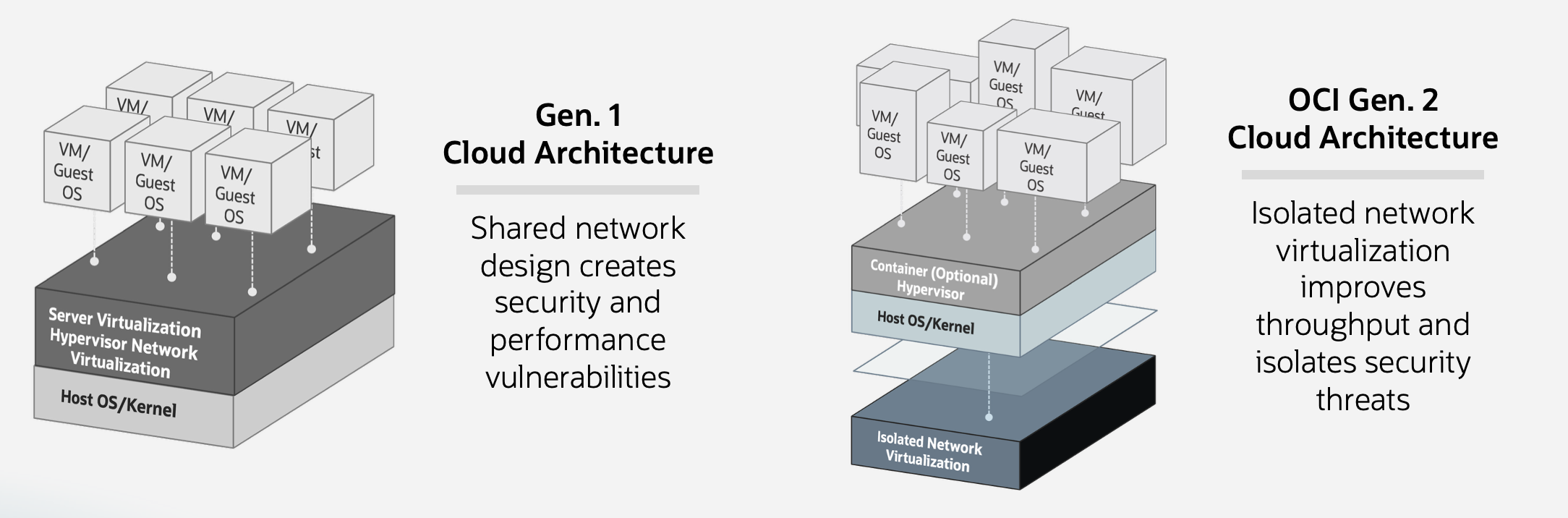 Oracle Cloud Infrastructure Gen 2 Architecture differentiates its compute, storage, and networking from other clouds.