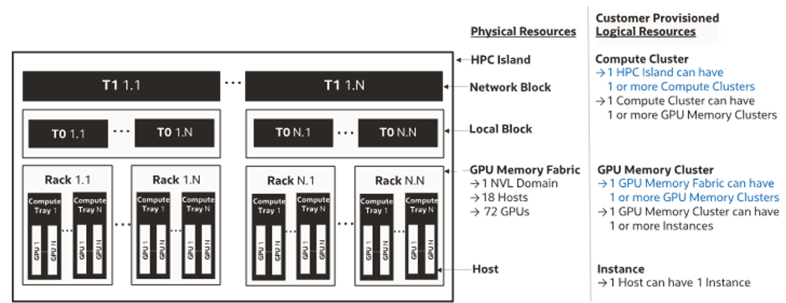 NVIDIA GB200 NVL72 rack physical and logical resources. 