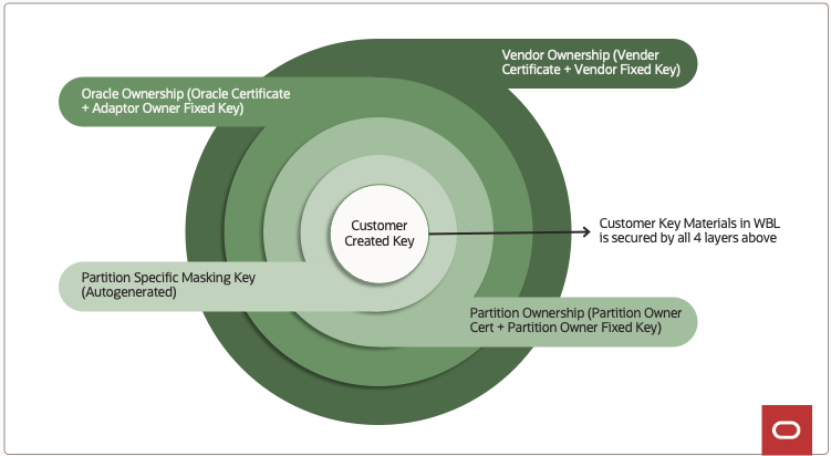Concentric circle flow showing the HSM Security Model layers 