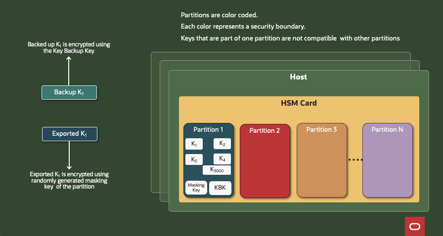 Figure 2: OCI layered ownership model to replicate and restore keys safely.