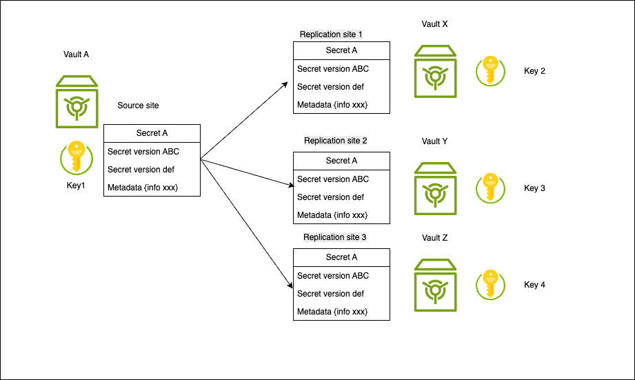 Diagram shows that a secret from a source region can be replicated in read only mode in up to three regions