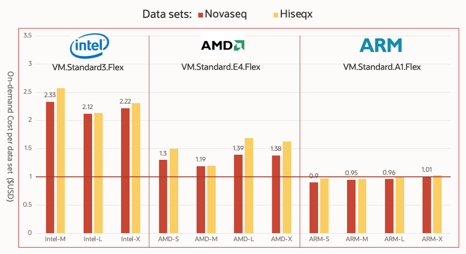 Figure 1. On-cemand compute cost of cloud computing resource per data sample