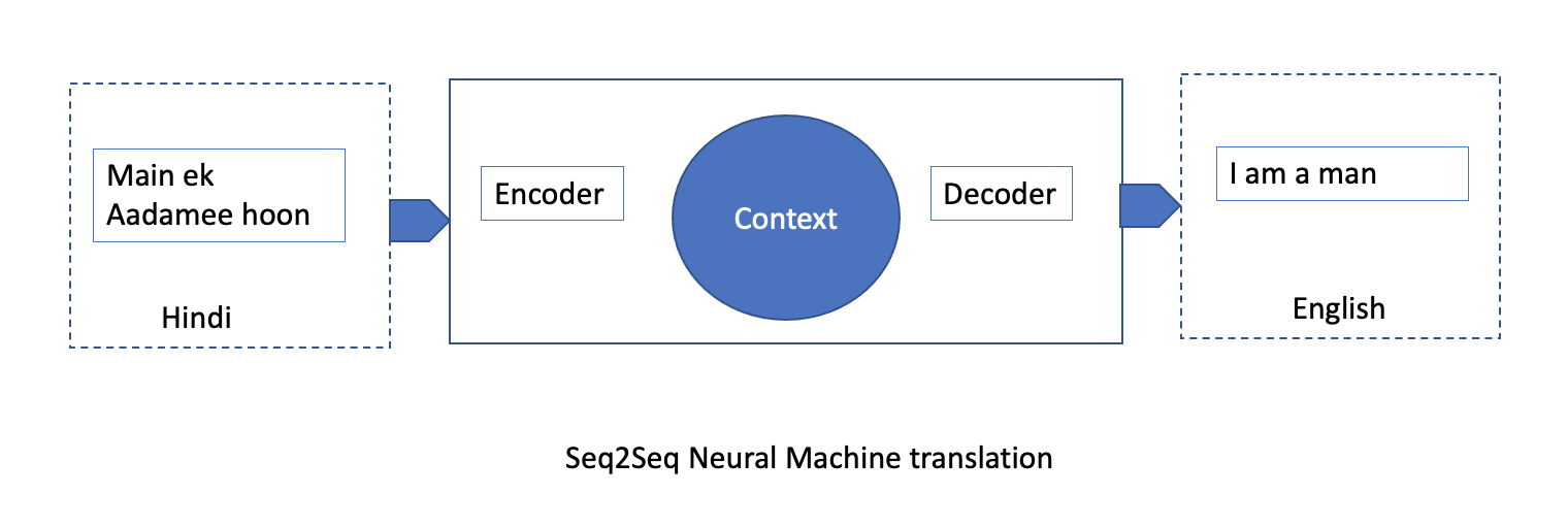 A graphic depicting the workflow for a Seq2Seq neural machine translation.