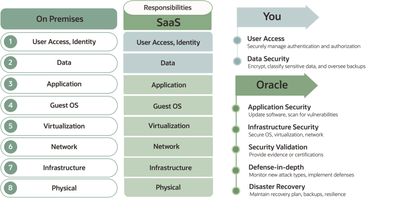 Diagram outlining the shared security model, comparing the components of on-premises to SaaS environments.