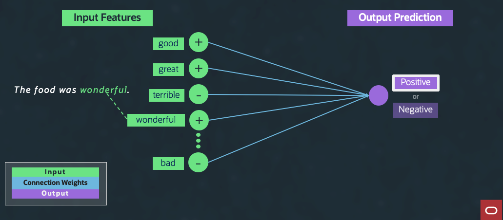 A graphic depicting a simple ML architecture.