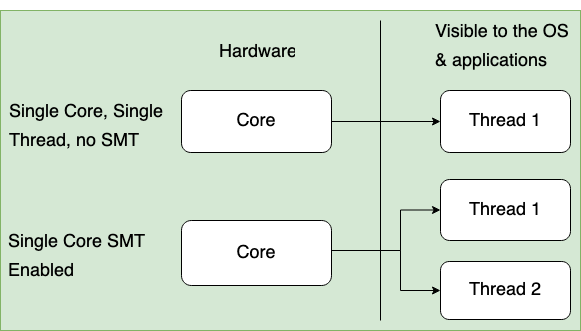 A graphic depicting simultaneous multithreading.