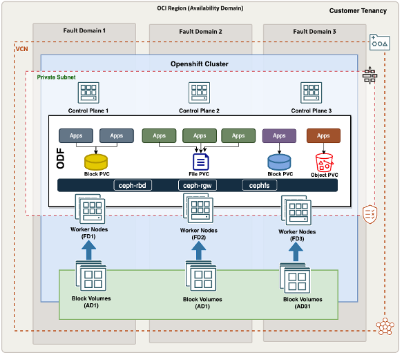 single-ad-odf-architecture