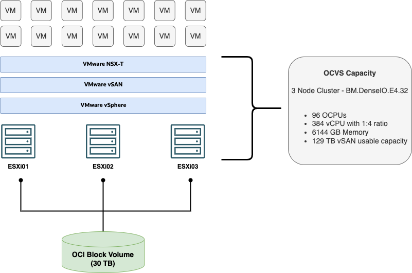 A graphic depicting the architecture for VM sizing.