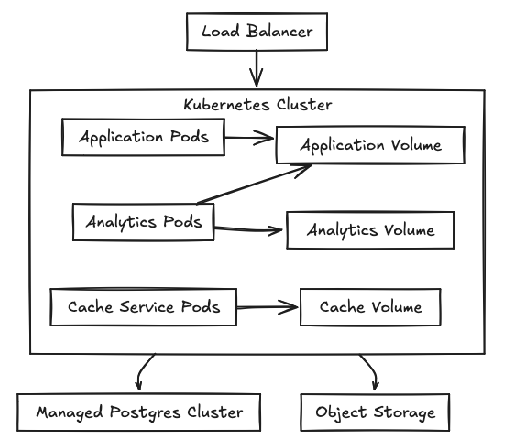 Sketch of application architecture using Kubernetes.