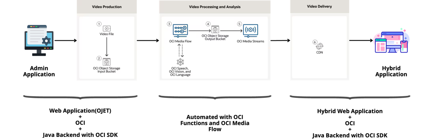 Solution diagram for the VOD OTT deployment.
