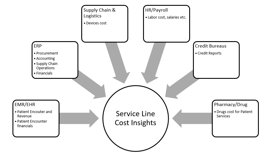 Diagram of different areas of insight into a service line's costs