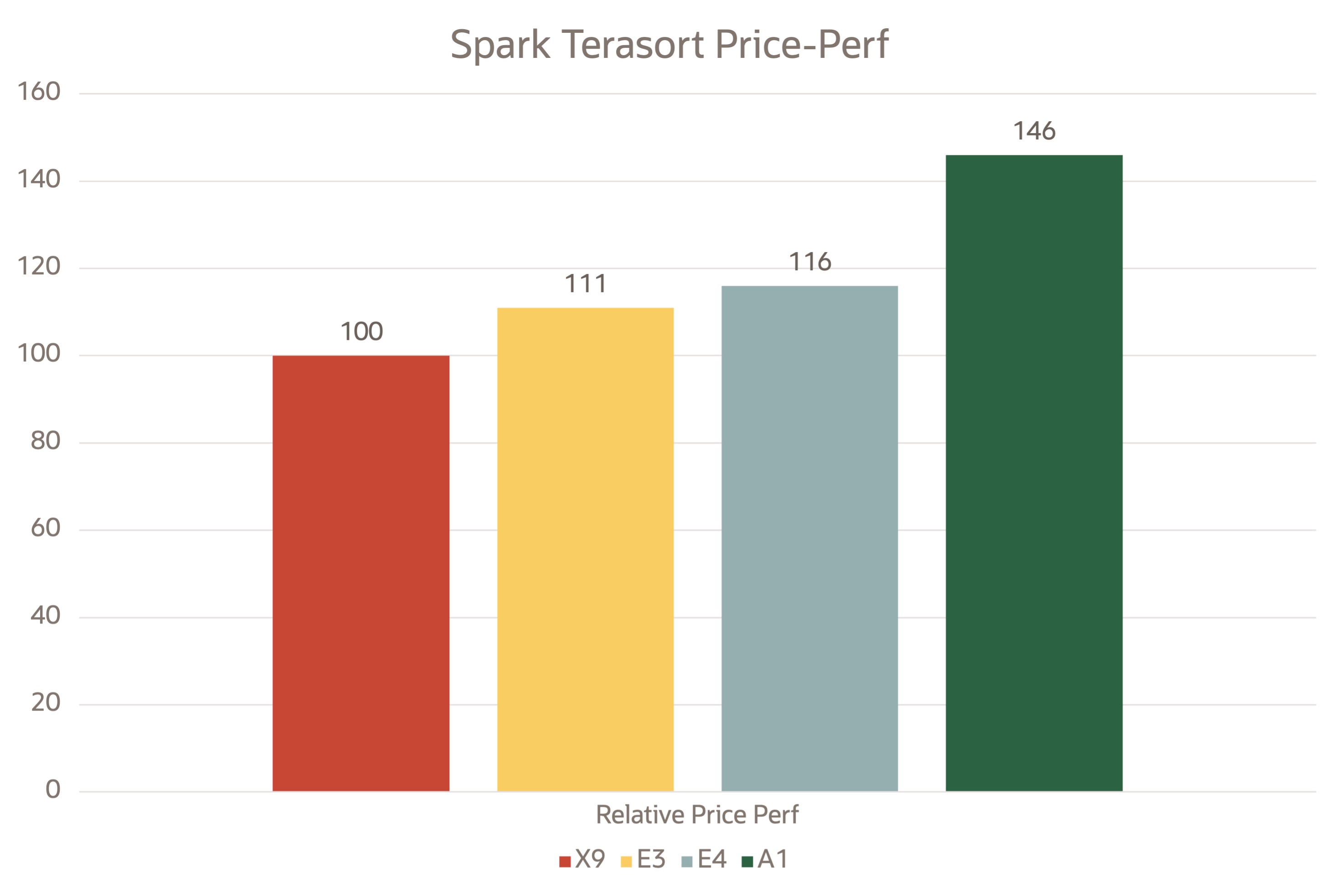 A bar graph comparing the relative price-performance analysis for Spark on OCI VMs.
