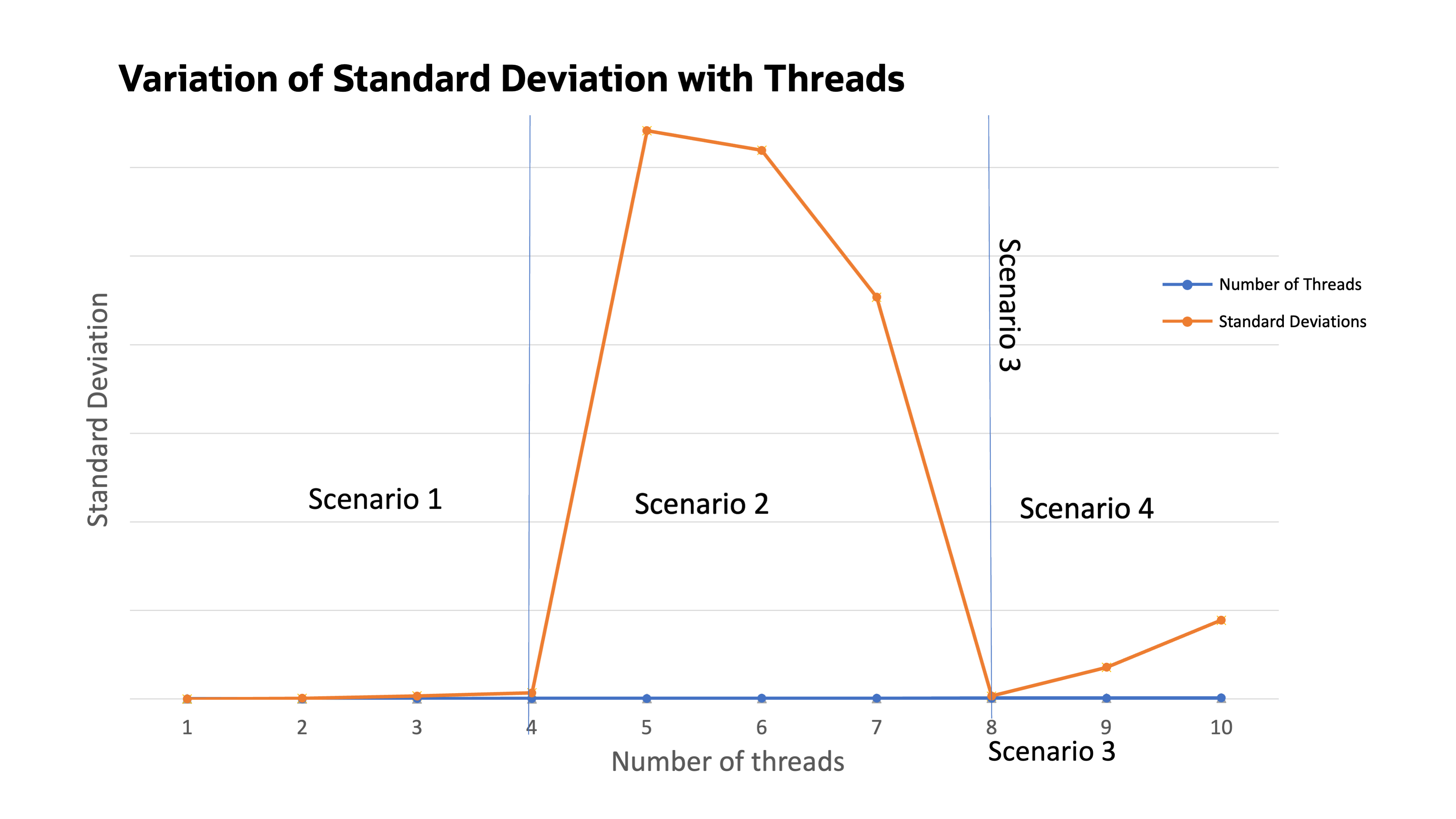 A point-line graph showing the standard deviation of the sysbench cpu benchmark test.