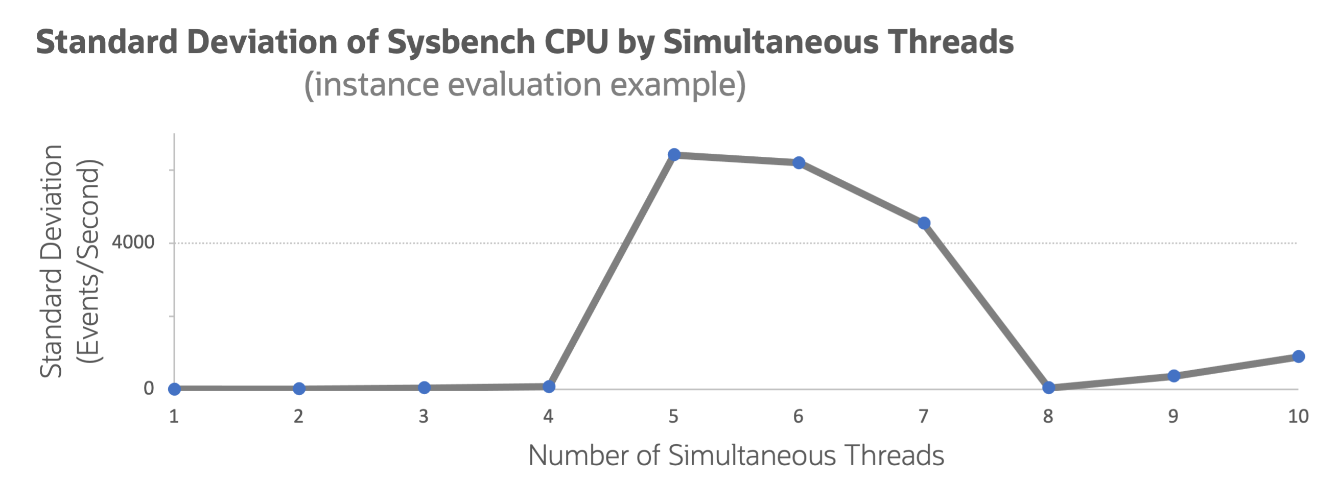 A graphic depicting the standard deviation of sysbench CPU over simultaneous threads.