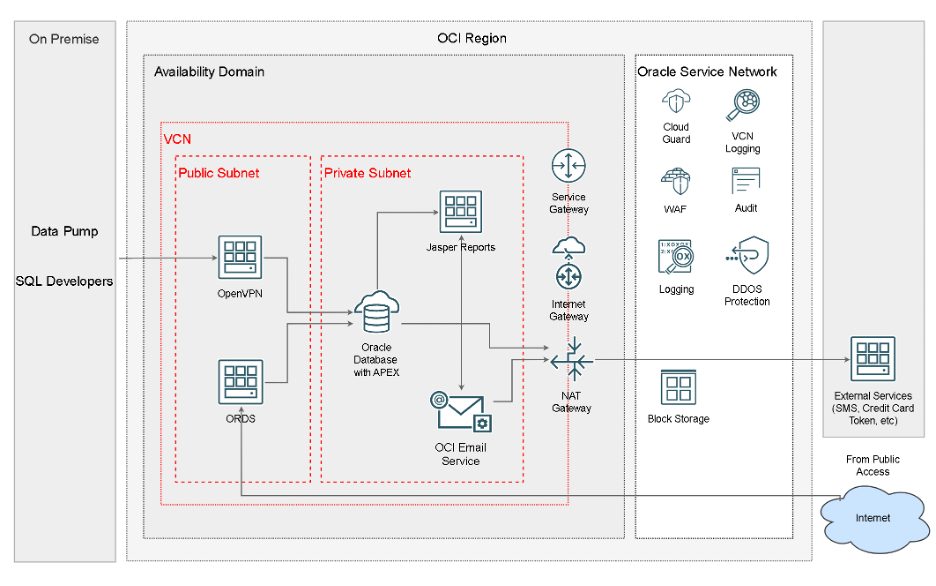 StarCRM - OCI -Solution Architecture 