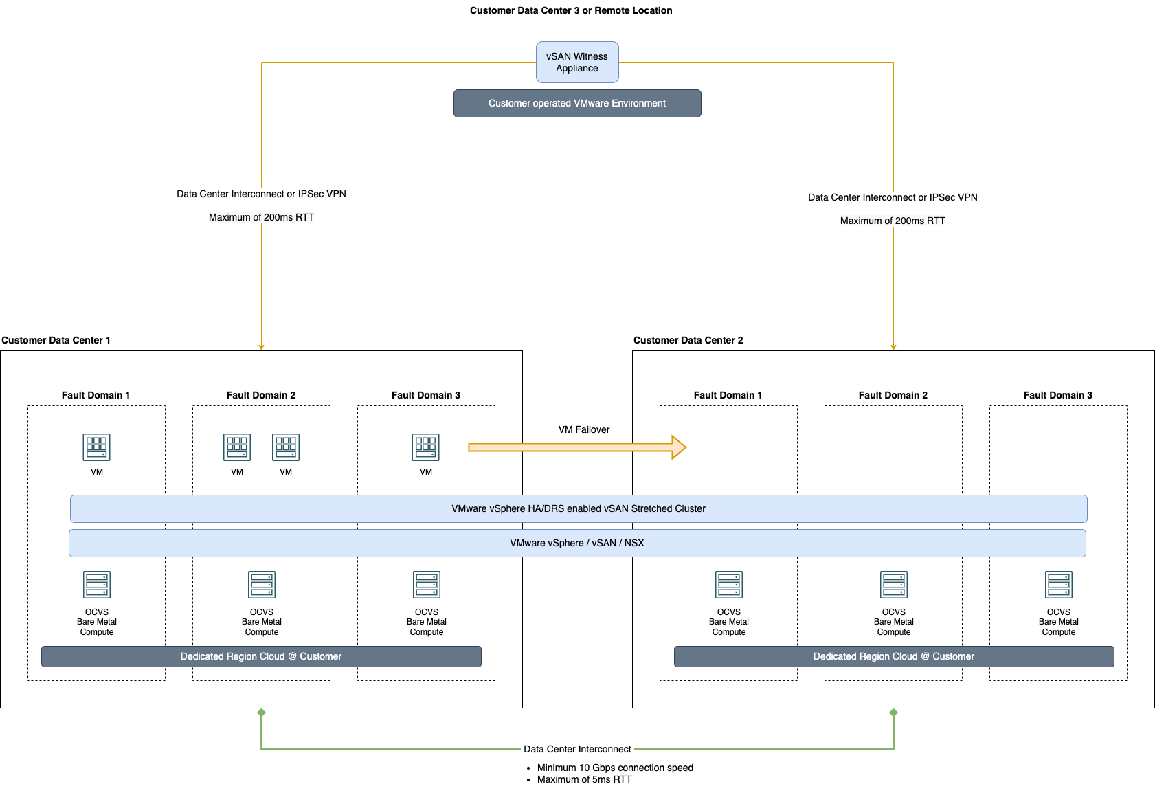 A grahpic depicture the architecture for a stretched cluster deploymeny on DRCC.