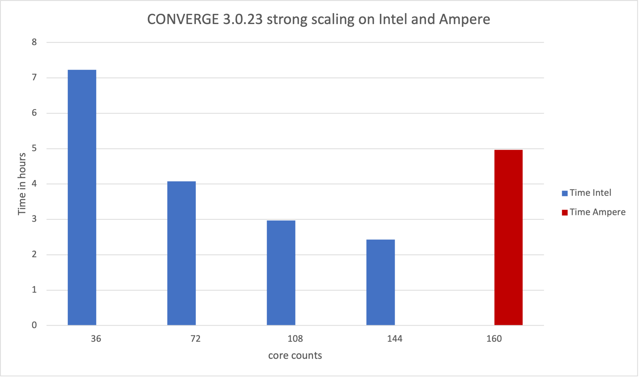 Time to solution for CONVERGE 3.0.23 on different Intel and Ampere core count