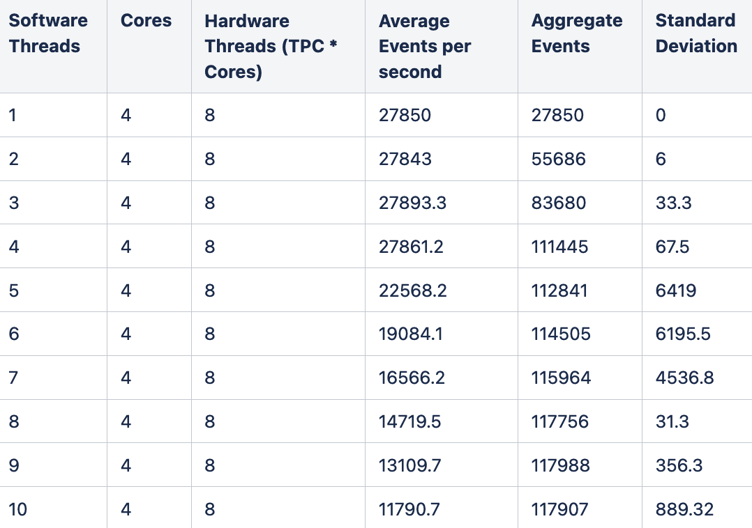 A table showing the results of the sysbench cpu benchmark test.