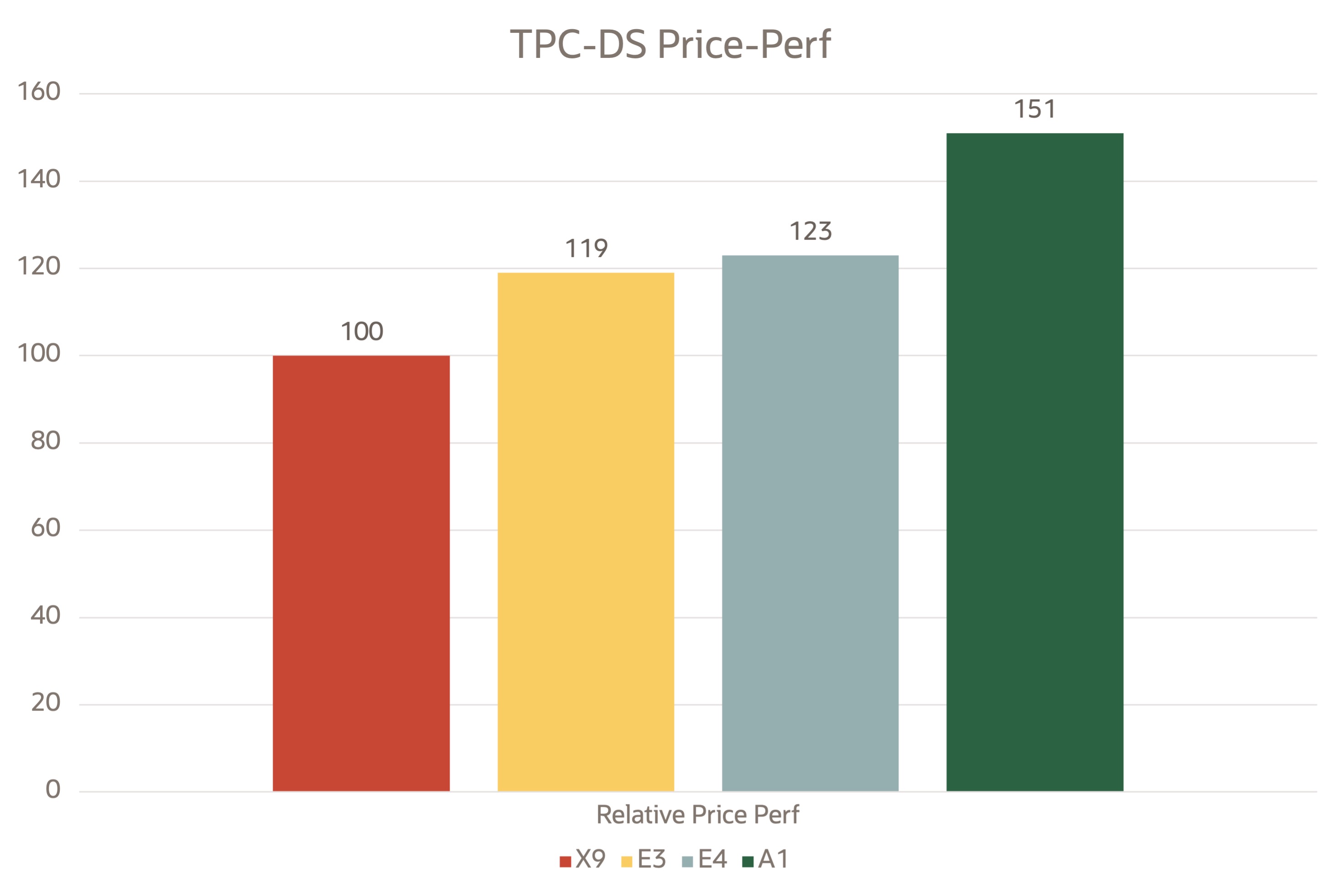 A bar graph comparing the relative price-performance analysis for TPC-DS on OCI VMs.
