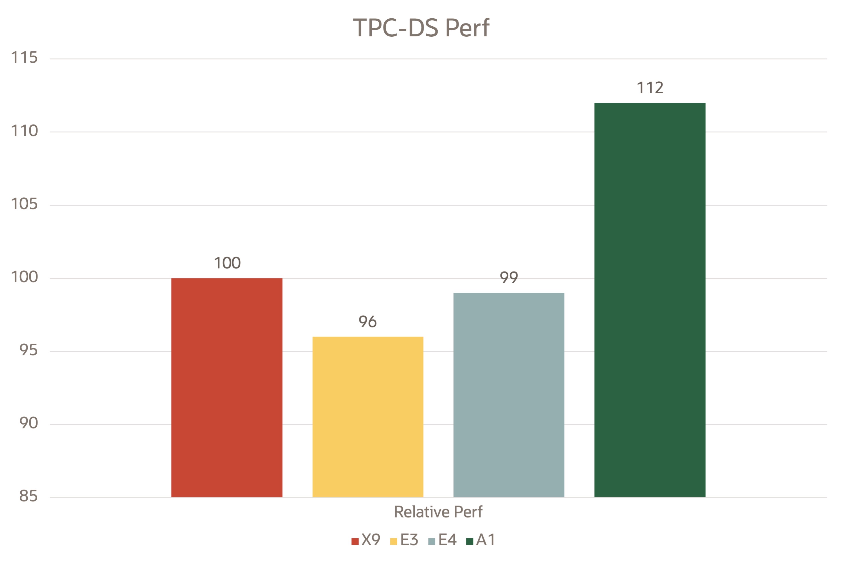 A graphic depicting a bar graph comparing the relative percentages of TPC-DS.