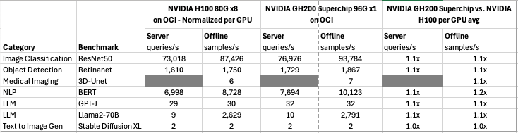 A chart comparing the benchmarks 