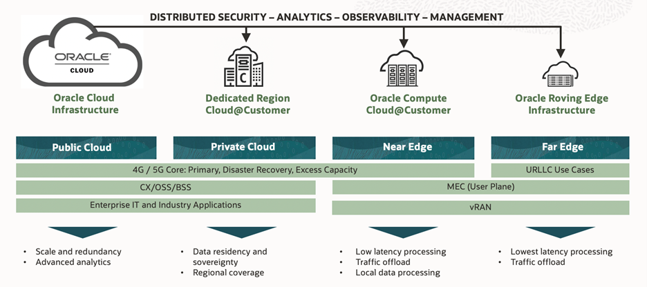 Distributed Secturity - Analytics - Observability - Management