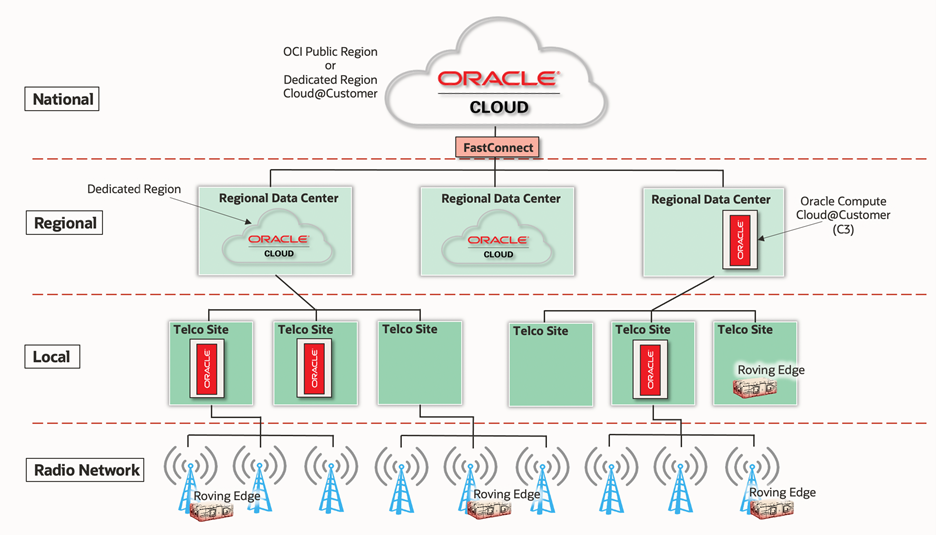 OCI Public Region or Dedicated Region Cloud@Customer