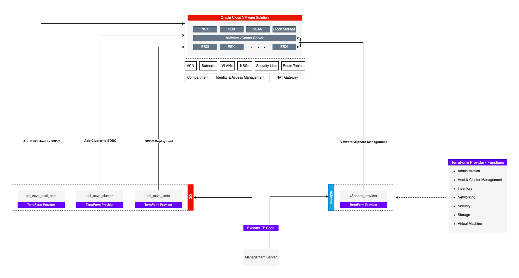 The architecture diagram for the solution deployment