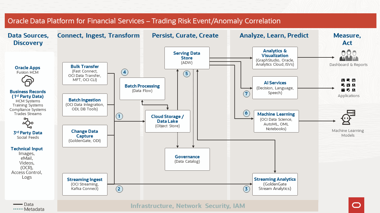 A graphic depicting the functional architecture for trading risk mitigation with Oracle Data Platform.