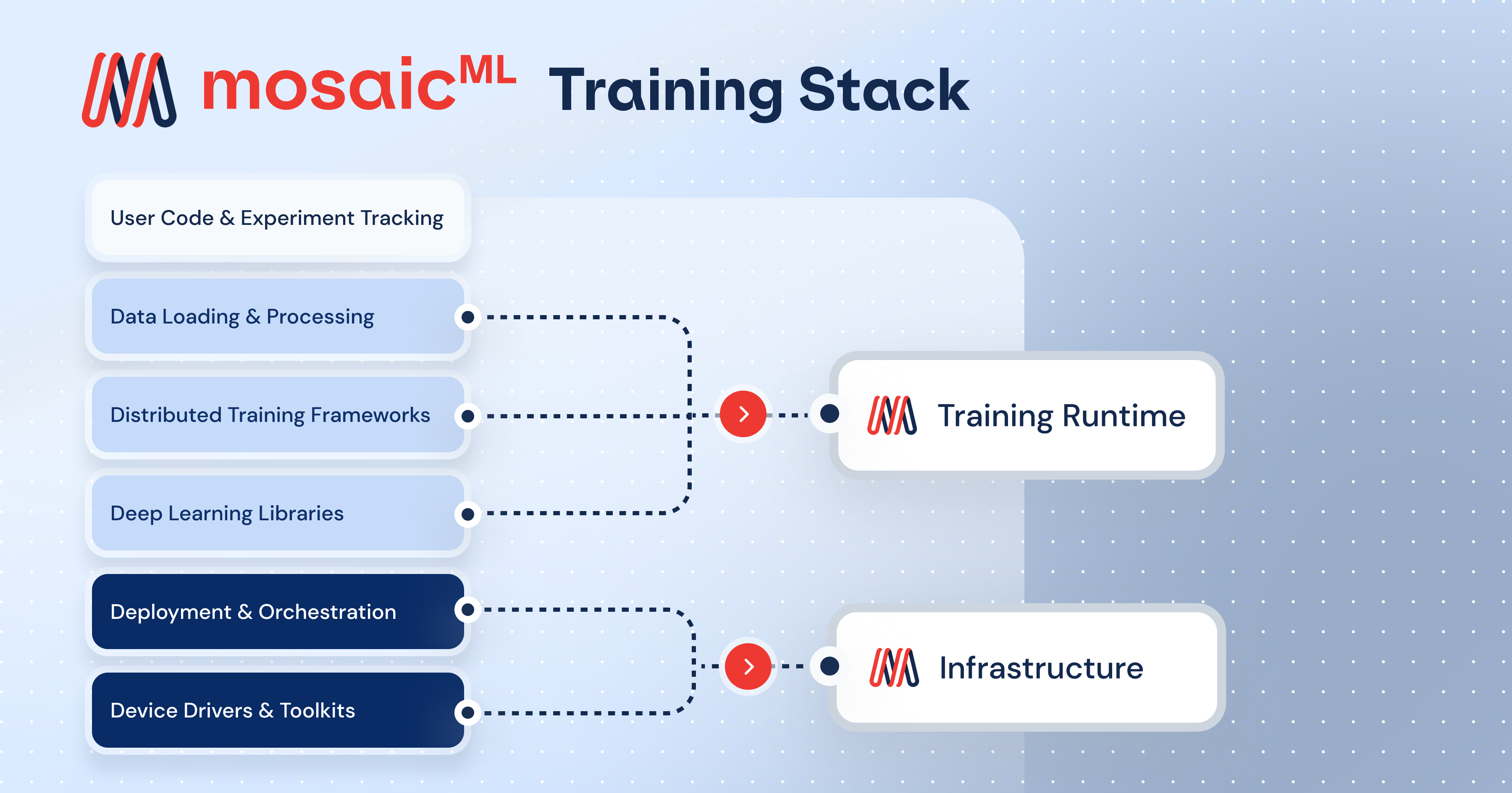 A graphic depicting MosaicML platform training stack on OCI.