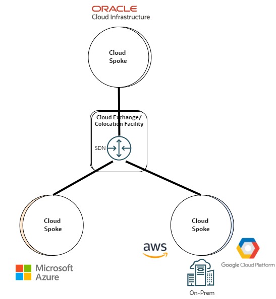A graphic depicting transitive routing using cloud exchange.