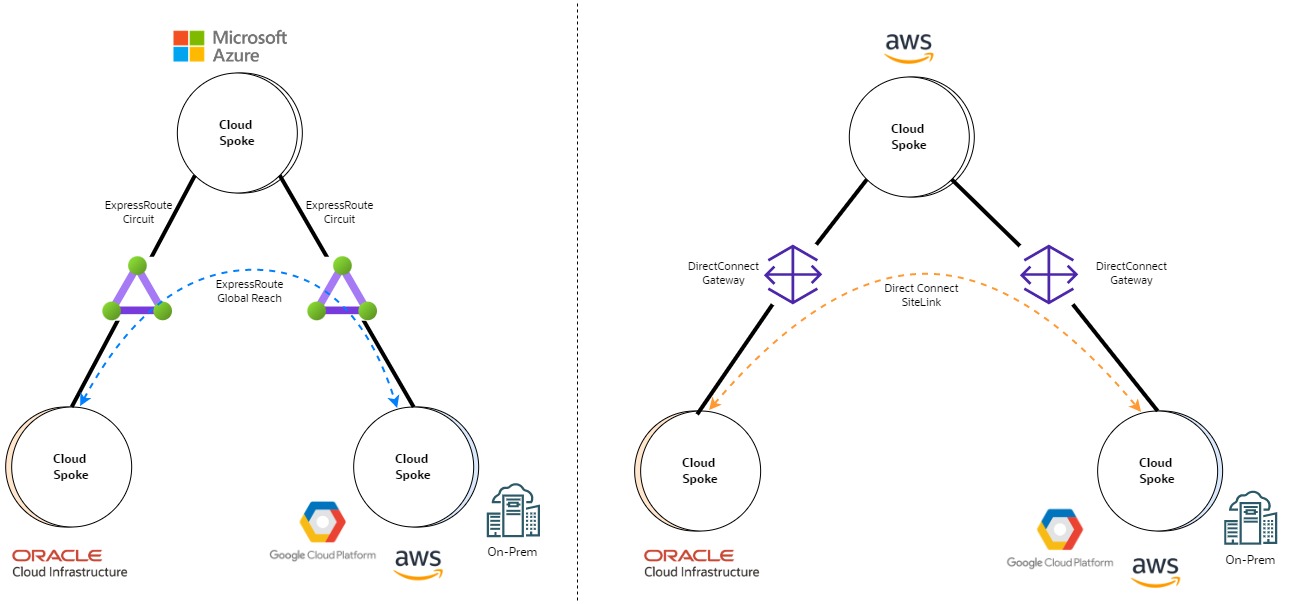 A graphic depicting transitive routing using GlobalReach and SiteLink.