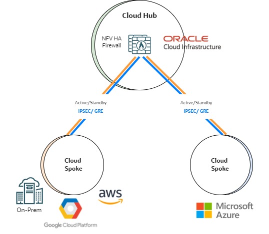 A graphic depicting transitive routing using firewalls.