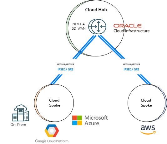 A graphic depicting transitive routing using SD-WAN.