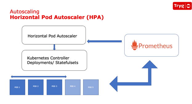 the architecture using horizontal pod autoscaling and a Prometheus server