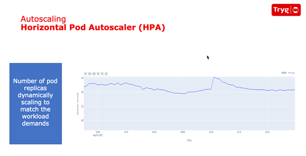 Results of HPA scaling up and down pods based on utilization