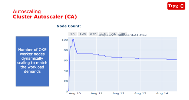 Nodes provisioned based on utilization
