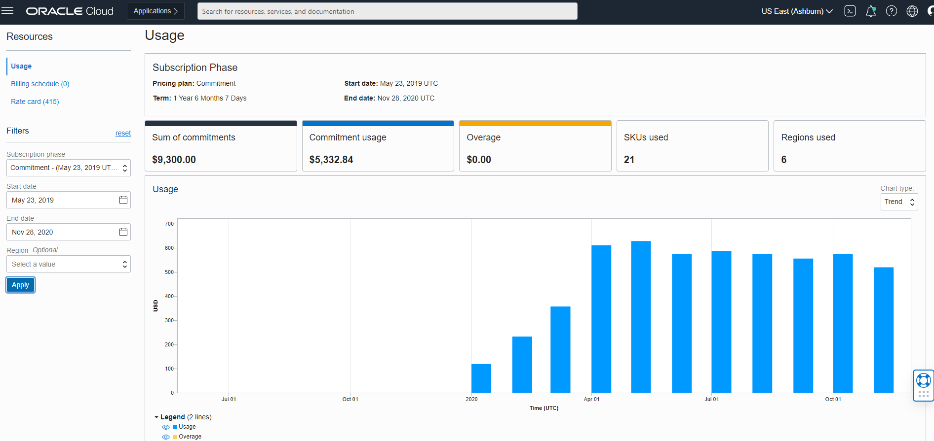 A screenshot of the Usage page in the Console, showing resources and metrics.