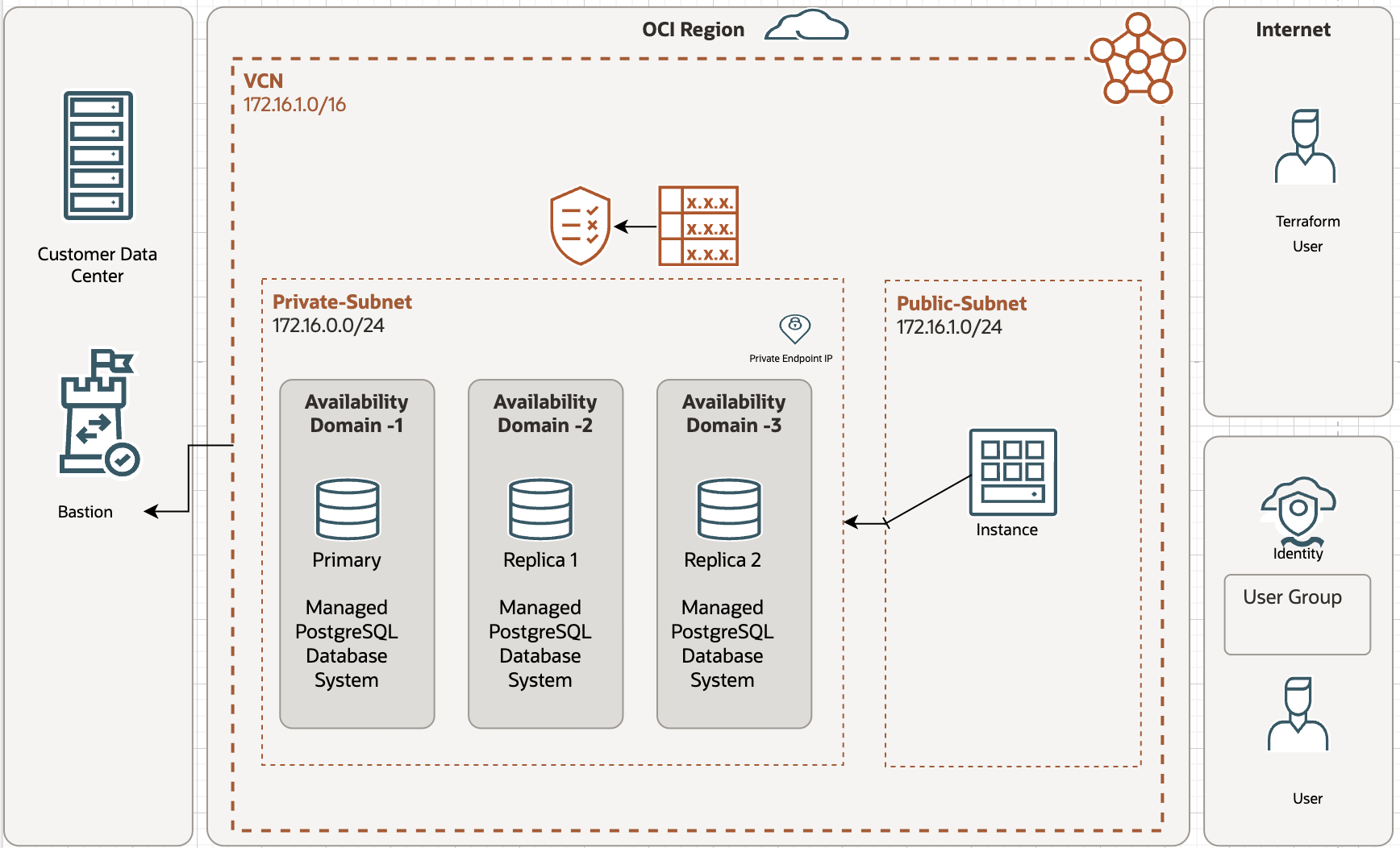Architecture of PostgreSQL managed database system