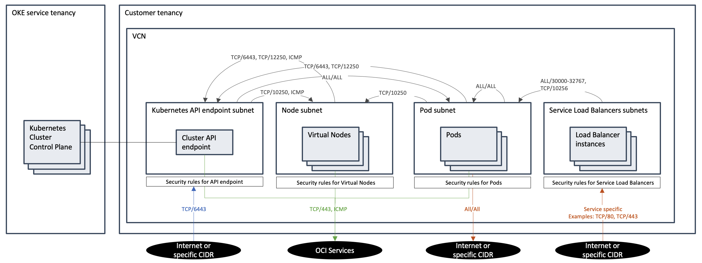 VCN design for OKE Virtual Nodes