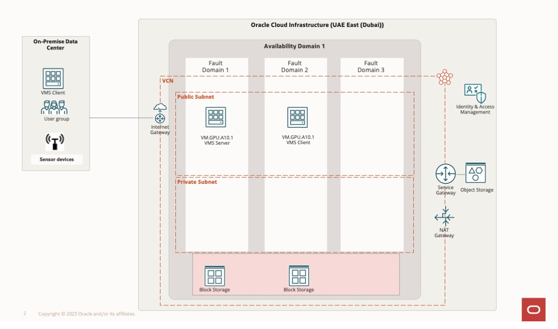 Architecture diagram for VMS deployment on OCI
